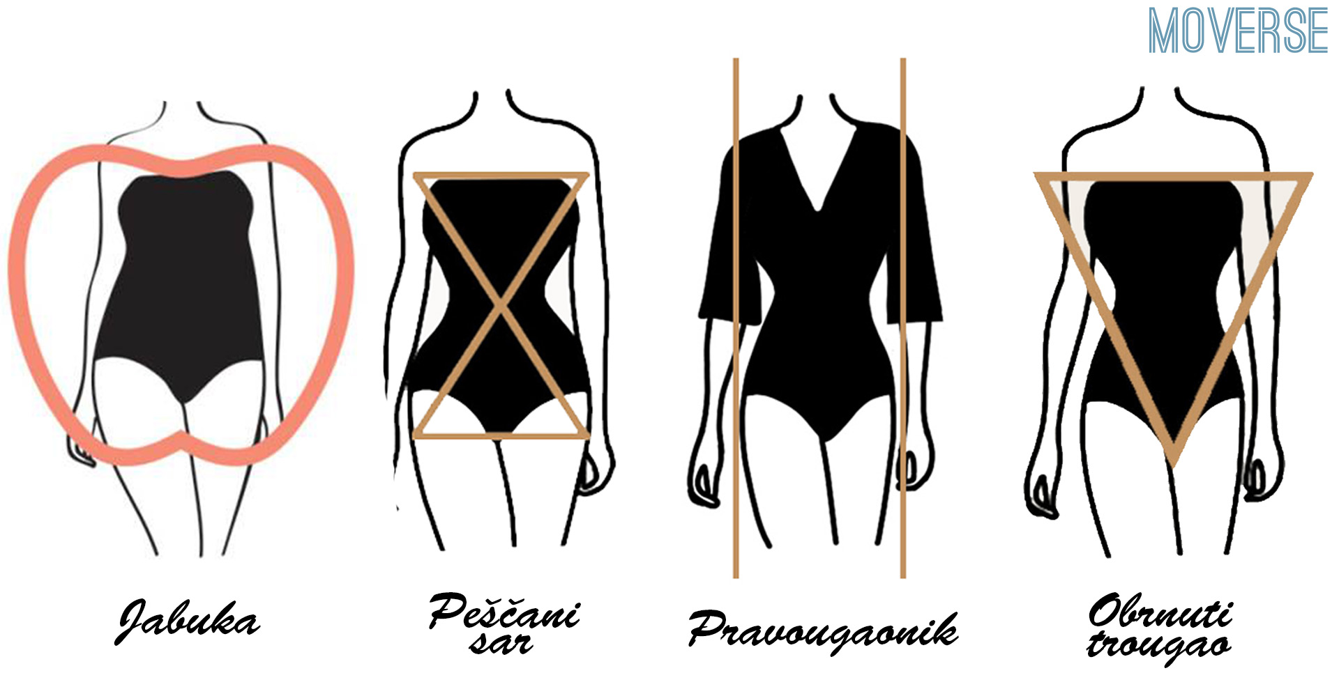 Ženski oblici tela: peščani sat, jabuka, obrnuti trougao, i pravougaonik